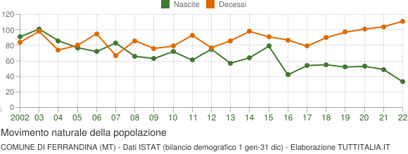 Grafico movimento naturale della popolazione Comune di Ferrandina (MT)