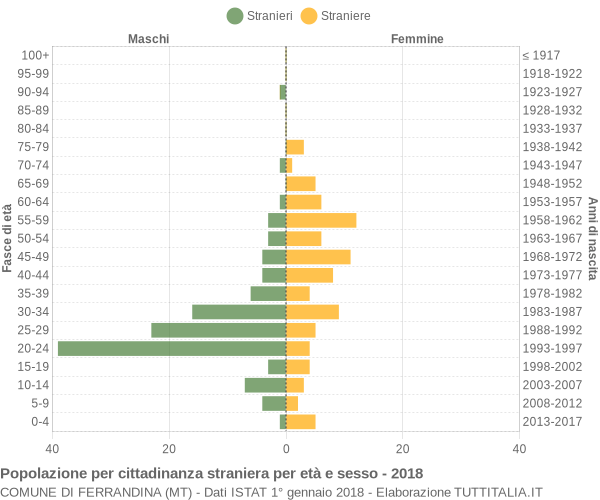 Grafico cittadini stranieri - Ferrandina 2018