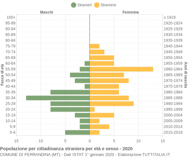 Grafico cittadini stranieri - Ferrandina 2020