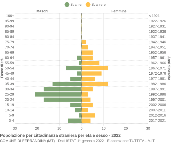 Grafico cittadini stranieri - Ferrandina 2022