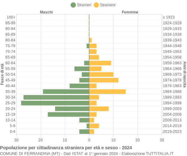 Grafico cittadini stranieri - Ferrandina 2024