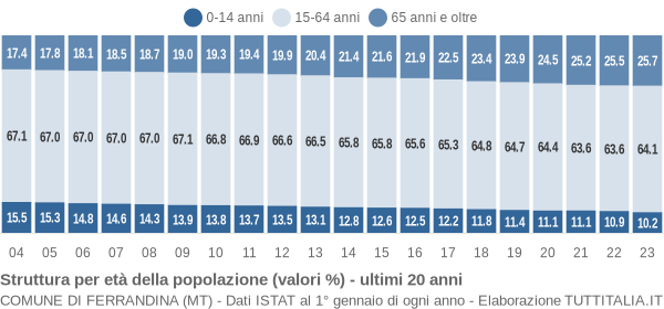 Grafico struttura della popolazione Comune di Ferrandina (MT)