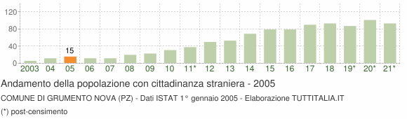 Grafico andamento popolazione stranieri Comune di Grumento Nova (PZ)