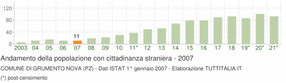 Grafico andamento popolazione stranieri Comune di Grumento Nova (PZ)
