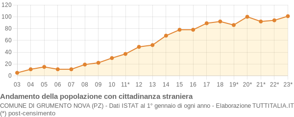 Andamento popolazione stranieri Comune di Grumento Nova (PZ)