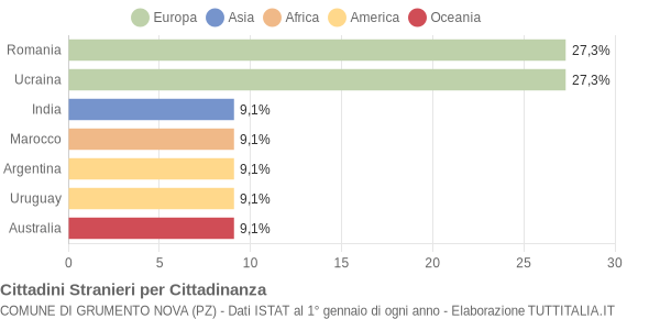 Grafico cittadinanza stranieri - Grumento Nova 2006