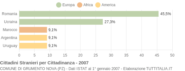 Grafico cittadinanza stranieri - Grumento Nova 2007