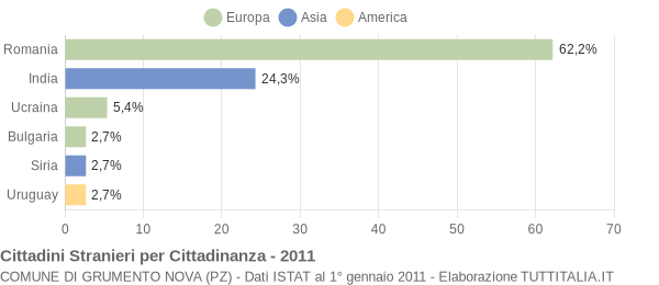 Grafico cittadinanza stranieri - Grumento Nova 2011