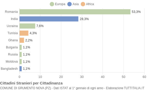 Grafico cittadinanza stranieri - Grumento Nova 2018