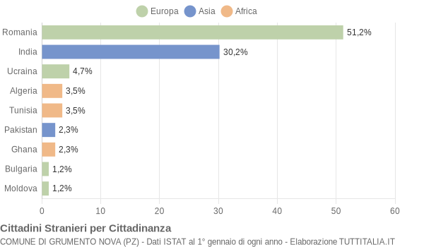 Grafico cittadinanza stranieri - Grumento Nova 2019