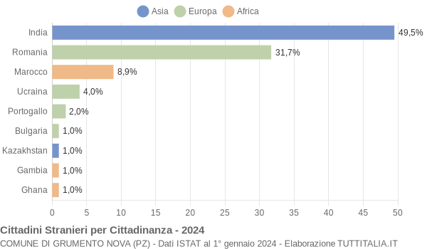 Grafico cittadinanza stranieri - Grumento Nova 2024