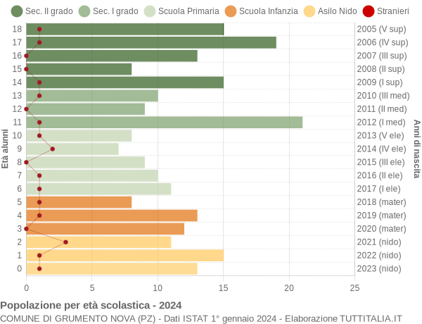 Grafico Popolazione in età scolastica - Grumento Nova 2024