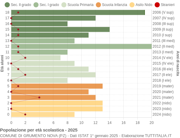 Grafico Popolazione in età scolastica - Grumento Nova 2025