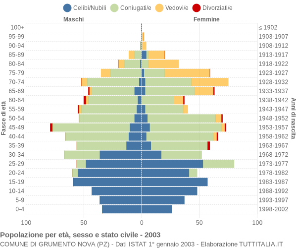 Grafico Popolazione per età, sesso e stato civile Comune di Grumento Nova (PZ)