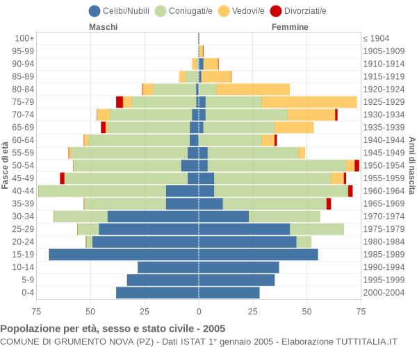 Grafico Popolazione per età, sesso e stato civile Comune di Grumento Nova (PZ)