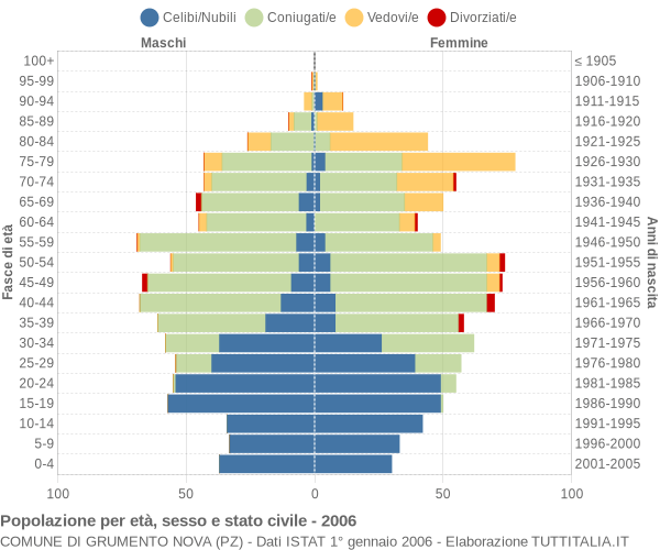 Grafico Popolazione per età, sesso e stato civile Comune di Grumento Nova (PZ)