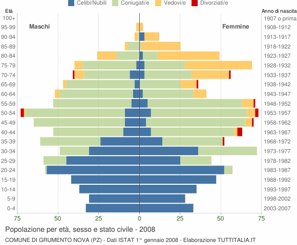 Grafico Popolazione per età, sesso e stato civile Comune di Grumento Nova (PZ)