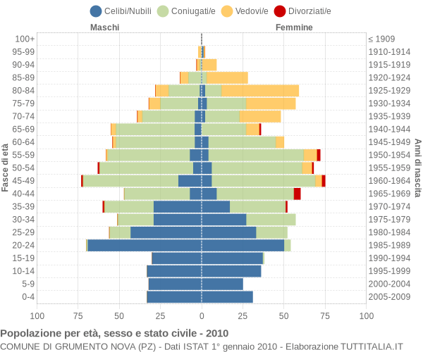 Grafico Popolazione per età, sesso e stato civile Comune di Grumento Nova (PZ)