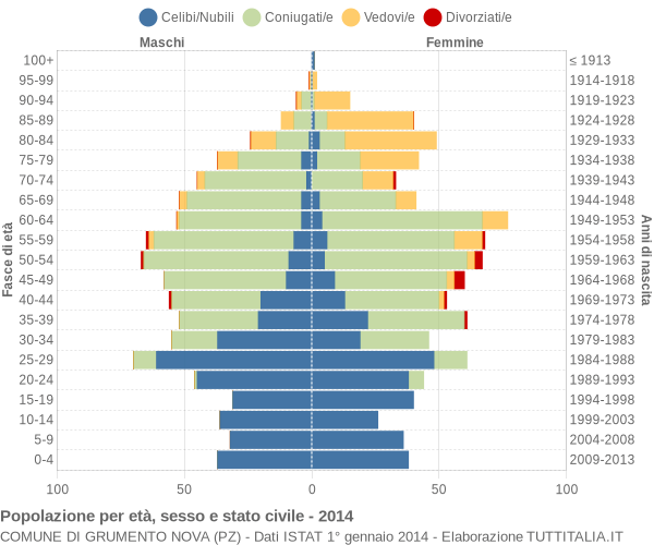 Grafico Popolazione per età, sesso e stato civile Comune di Grumento Nova (PZ)