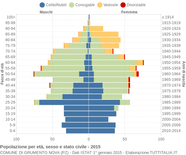 Grafico Popolazione per età, sesso e stato civile Comune di Grumento Nova (PZ)