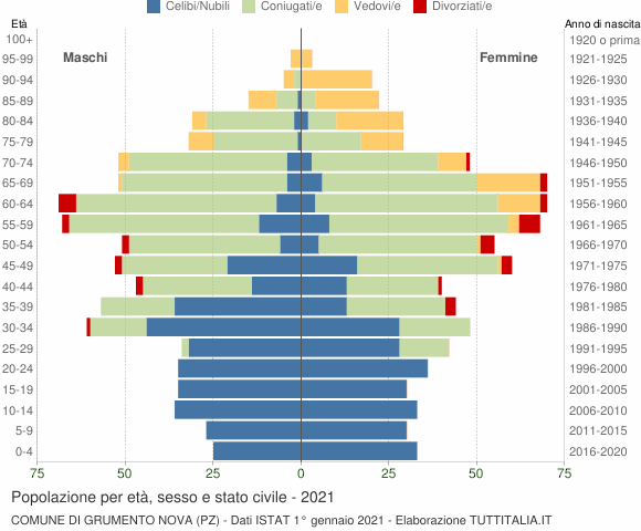 Grafico Popolazione per età, sesso e stato civile Comune di Grumento Nova (PZ)