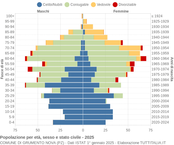 Grafico Popolazione per età, sesso e stato civile Comune di Grumento Nova (PZ)