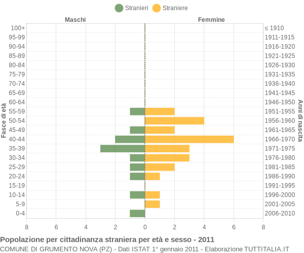 Grafico cittadini stranieri - Grumento Nova 2011