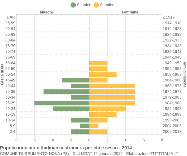 Grafico cittadini stranieri - Grumento Nova 2014