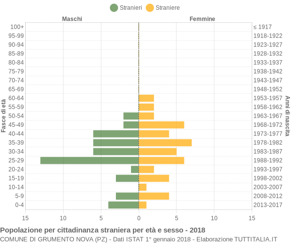 Grafico cittadini stranieri - Grumento Nova 2018