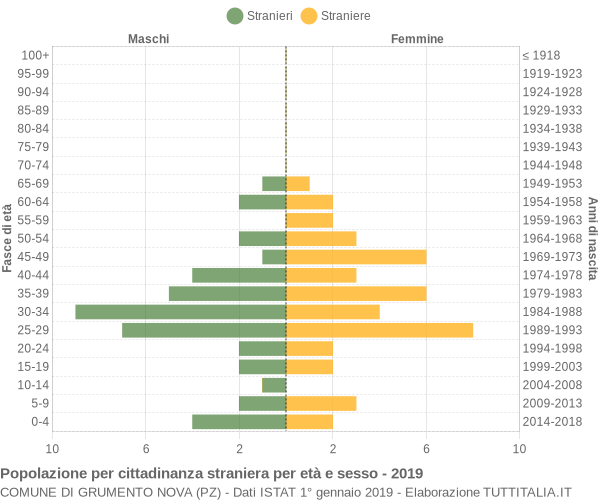 Grafico cittadini stranieri - Grumento Nova 2019