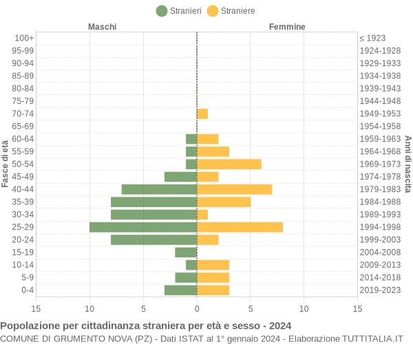 Grafico cittadini stranieri - Grumento Nova 2024