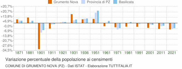 Grafico variazione percentuale della popolazione Comune di Grumento Nova (PZ)