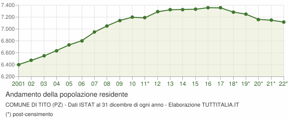 Andamento popolazione Comune di Tito (PZ)