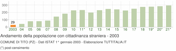 Grafico andamento popolazione stranieri Comune di Tito (PZ)