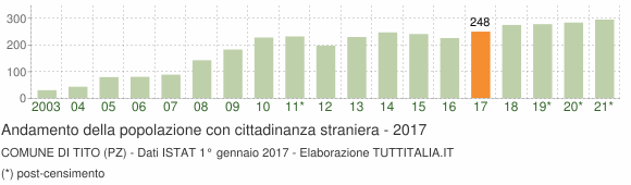 Grafico andamento popolazione stranieri Comune di Tito (PZ)