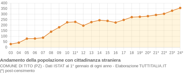 Andamento popolazione stranieri Comune di Tito (PZ)