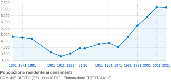 Grafico andamento storico popolazione Comune di Tito (PZ)