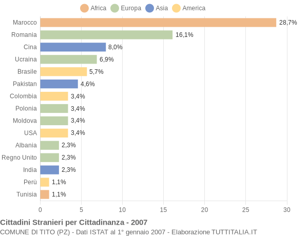 Grafico cittadinanza stranieri - Tito 2007