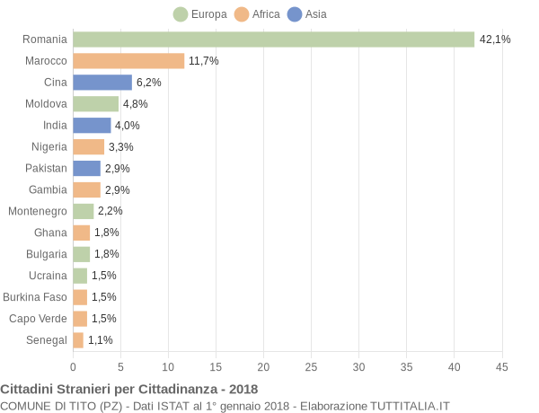 Grafico cittadinanza stranieri - Tito 2018