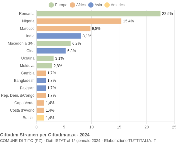 Grafico cittadinanza stranieri - Tito 2024