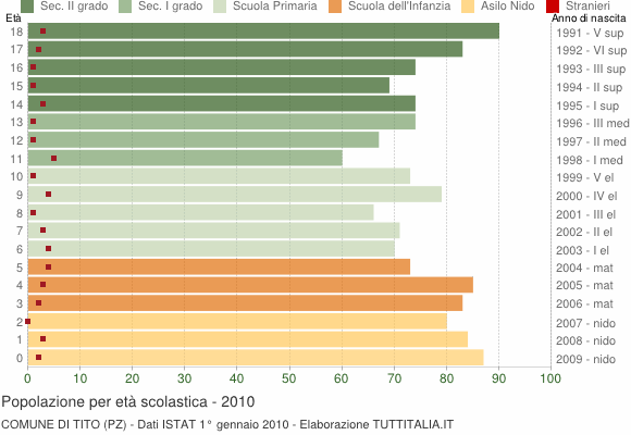 Grafico Popolazione in età scolastica - Tito 2010