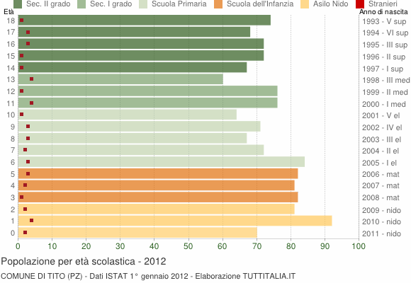 Grafico Popolazione in età scolastica - Tito 2012