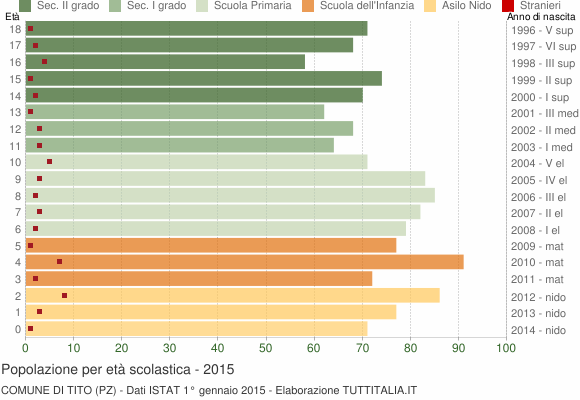 Grafico Popolazione in età scolastica - Tito 2015