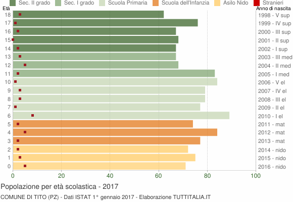 Grafico Popolazione in età scolastica - Tito 2017