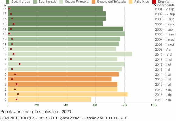 Grafico Popolazione in età scolastica - Tito 2020