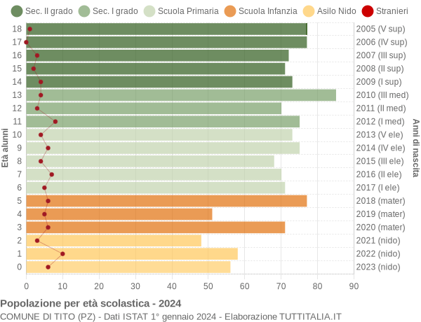 Grafico Popolazione in età scolastica - Tito 2024