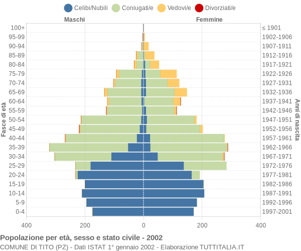 Grafico Popolazione per età, sesso e stato civile Comune di Tito (PZ)