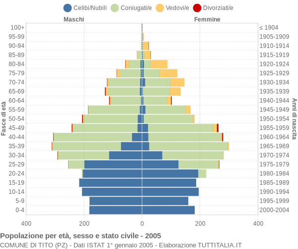 Grafico Popolazione per età, sesso e stato civile Comune di Tito (PZ)