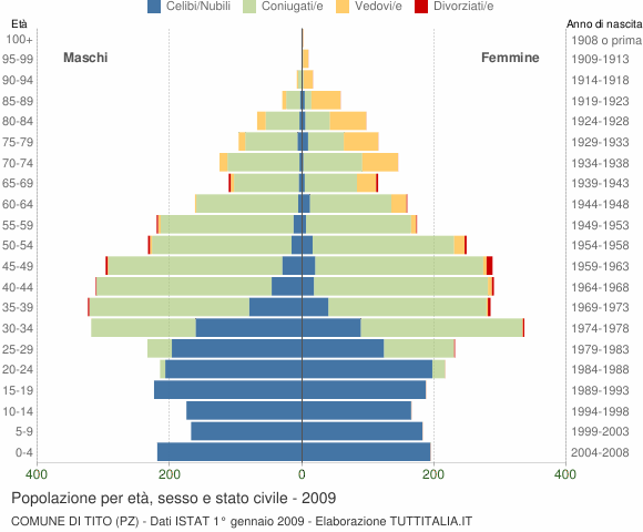 Grafico Popolazione per età, sesso e stato civile Comune di Tito (PZ)