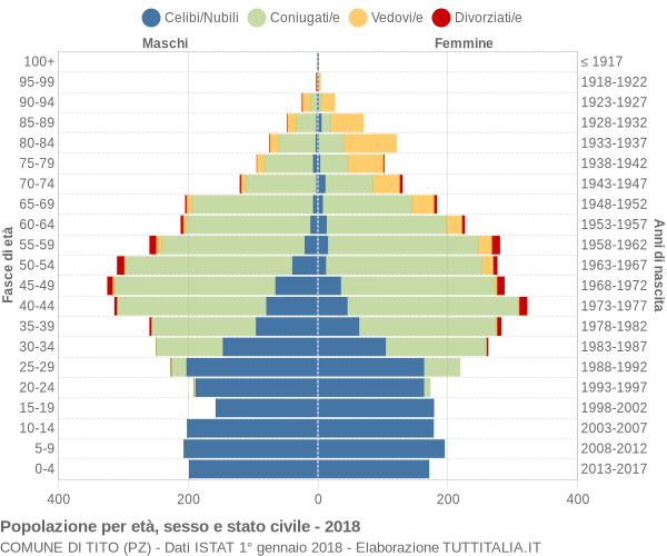 Grafico Popolazione per età, sesso e stato civile Comune di Tito (PZ)